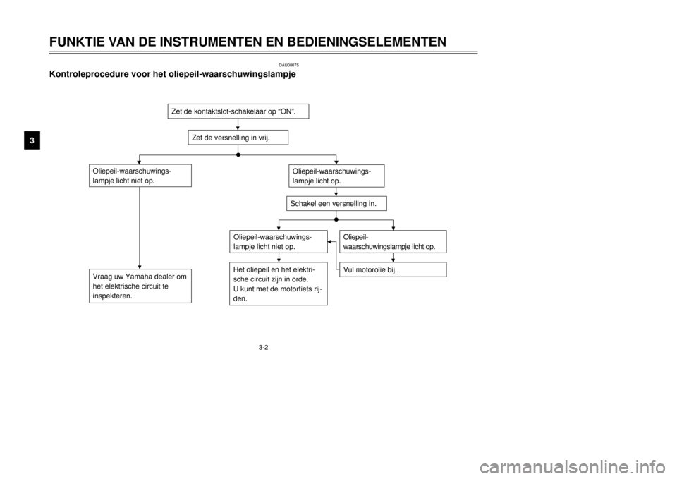 YAMAHA DT125R 2000  Instructieboekje (in Dutch) DAU00075
Kontroleprocedure voor het oliepeil-waarschuwingslampje
3-2
FUNKTIE VAN DE INSTRUMENTEN EN BEDIENINGSELEMENTEN
1
23
4
5
6
7
8
9
Zet de kontaktslot-schakelaar op ÒONÓ.
Zet de versnelling in 