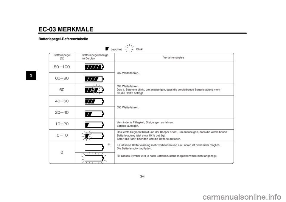 YAMAHA EC-03 2012  Betriebsanleitungen (in German) EC-03 MERKMALE
3-4
1
23
4
5
6
7
8
9
Batteriepegel-Referenztabelle
Leuchtet
Batteriepegel (%) Verfahrensweise
OK. Weiterfahren.
OK. Weiterfahren.
Das 4. Segment blinkt, um anzuzeigen, dass die verbleib