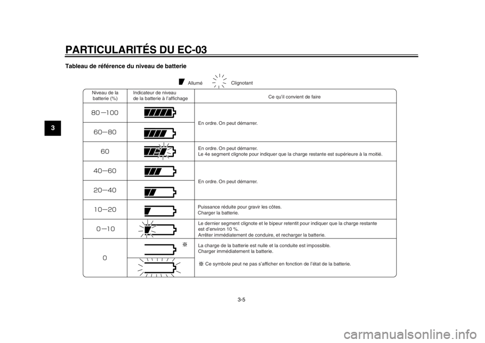 YAMAHA EC-03 2012 Notices Demploi (in French) PARTICULARITÉS DU EC-03
3-5
1
23
4
5
6
7
8
9
Tableau de référence du niveau de batterie
Allumé
Niveau de la batterie (%) Indicateur de niveau
de la batterie à l’affichage
Ce qu’il convient de YAMAHA EC-03 2012 Notices Demploi (in French) PARTICULARITÉS DU EC-03
3-5
1
23
4
5
6
7
8
9
Tableau de référence du niveau de batterie
Allumé
Niveau de la batterie (%) Indicateur de niveau
de la batterie à l’affichage
Ce qu’il convient de