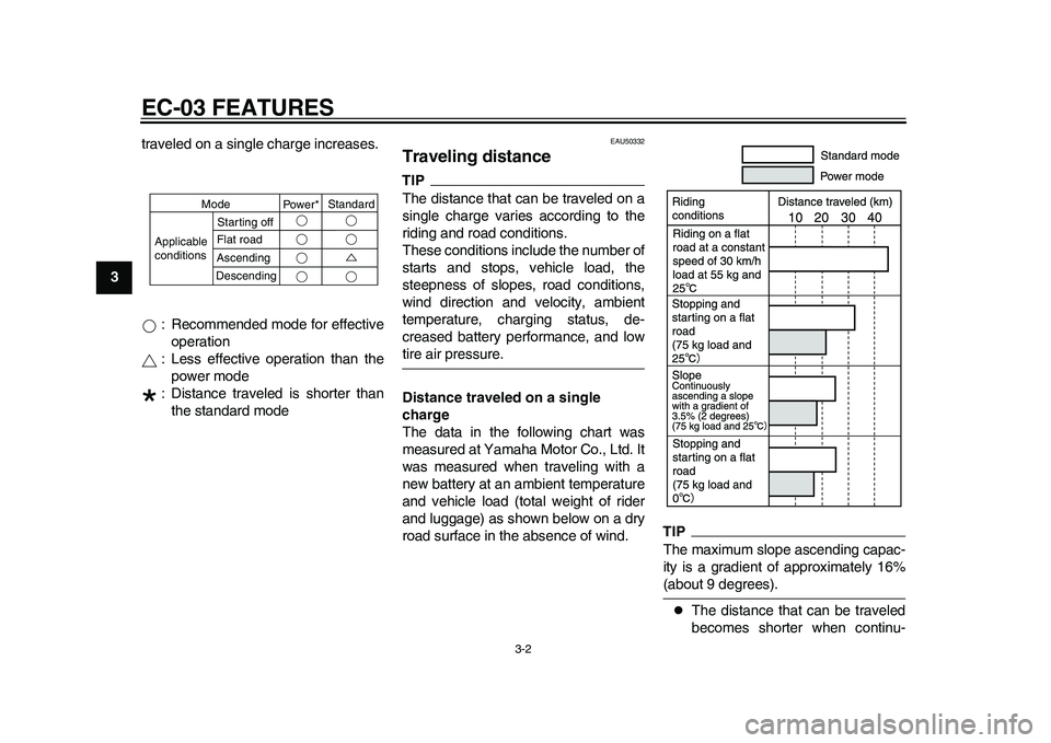 YAMAHA EC-03 2011  Owners Manual EC-03 FEATURES
3-2
1
23
4
5
6
7
8
9traveled on a single charge increases.
 : Recommended mode for effective
operation
 : Less effective operation than the
power mode
 : Distance traveled is shorter th