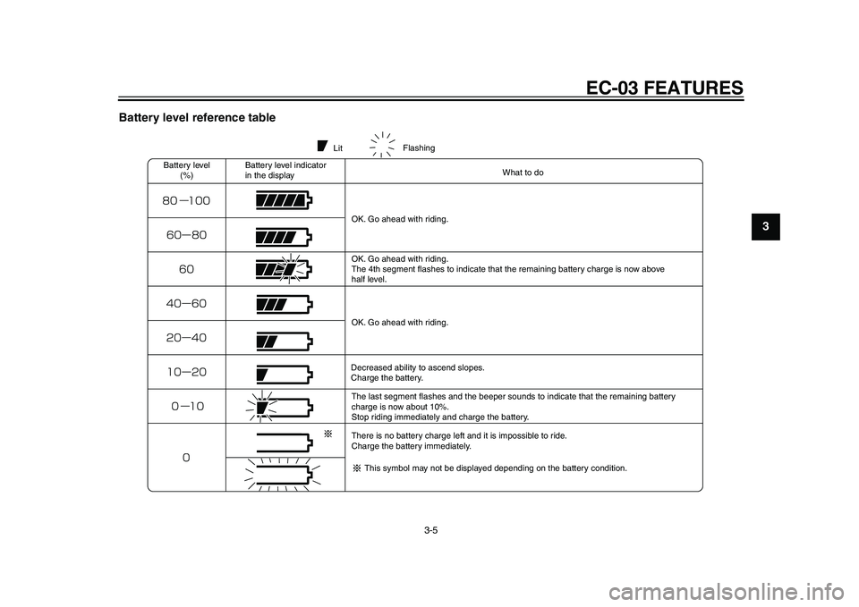 YAMAHA EC-03 2011 User Guide EC-03 FEATURES
3-5
234
5
6
7
8
9 Battery level reference table
LitFlashing
Battery level
(%)Battery level indicator
in the displayWhat to do
OK. Go ahead with riding.
OK. Go ahead with riding.
YAMAHA EC-03 2011 User Guide EC-03 FEATURES
3-5
234
5
6
7
8
9 Battery level reference table
LitFlashing
Battery level
(%)Battery level indicator
in the displayWhat to do
OK. Go ahead with riding.
OK. Go ahead with riding.