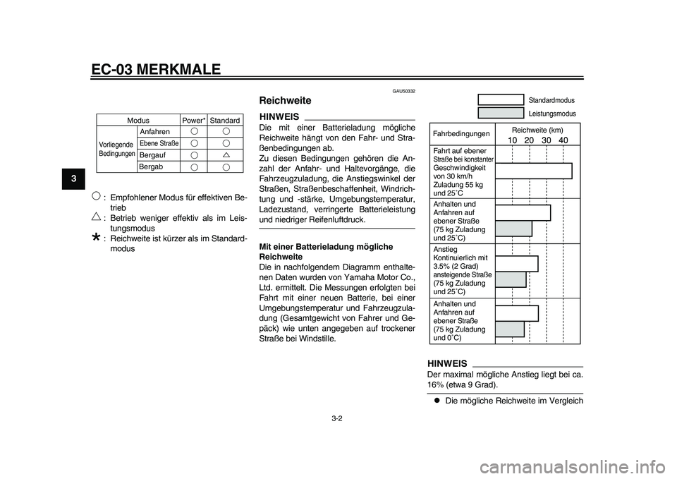 YAMAHA EC-03 2011 Betriebsanleitungen (in German) EC-03 MERKMALE
3-2
1
23
4
5
6
7
8
9
: Empfohlener Modus für effektiven Be-
trieb
: Betrieb weniger effektiv als im Leis-
tungsmodus
: Reichweite ist kürzer als im Standard-
modus
GAU50332
Reichwe YAMAHA EC-03 2011 Betriebsanleitungen (in German) EC-03 MERKMALE
3-2
1
23
4
5
6
7
8
9
: Empfohlener Modus für effektiven Be-
trieb
: Betrieb weniger effektiv als im Leis-
tungsmodus
: Reichweite ist kürzer als im Standard-
modus
GAU50332
Reichwe