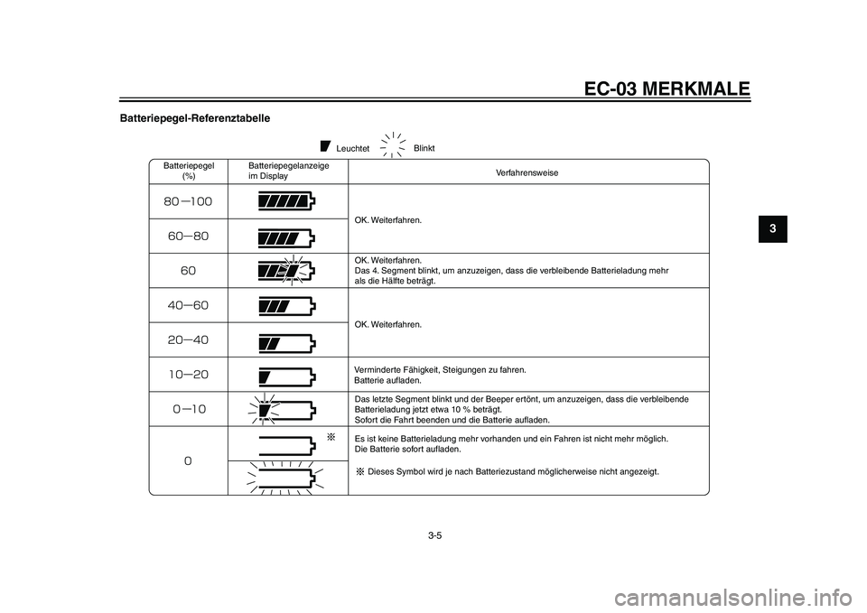 YAMAHA EC-03 2011 Betriebsanleitungen (in German) EC-03 MERKMALE
3-5
234
5
6
7
8
9
Batteriepegel-Referenztabelle
Leuchtet
Batteriepegel
(%)Verfahrensweise
OK. Weiterfahren.
OK. Weiterfahren.
Das 4. Segment blinkt, um anzuzeigen, dass die verbleibende YAMAHA EC-03 2011 Betriebsanleitungen (in German) EC-03 MERKMALE
3-5
234
5
6
7
8
9
Batteriepegel-Referenztabelle
Leuchtet
Batteriepegel
(%)Verfahrensweise
OK. Weiterfahren.
OK. Weiterfahren.
Das 4. Segment blinkt, um anzuzeigen, dass die verbleibende