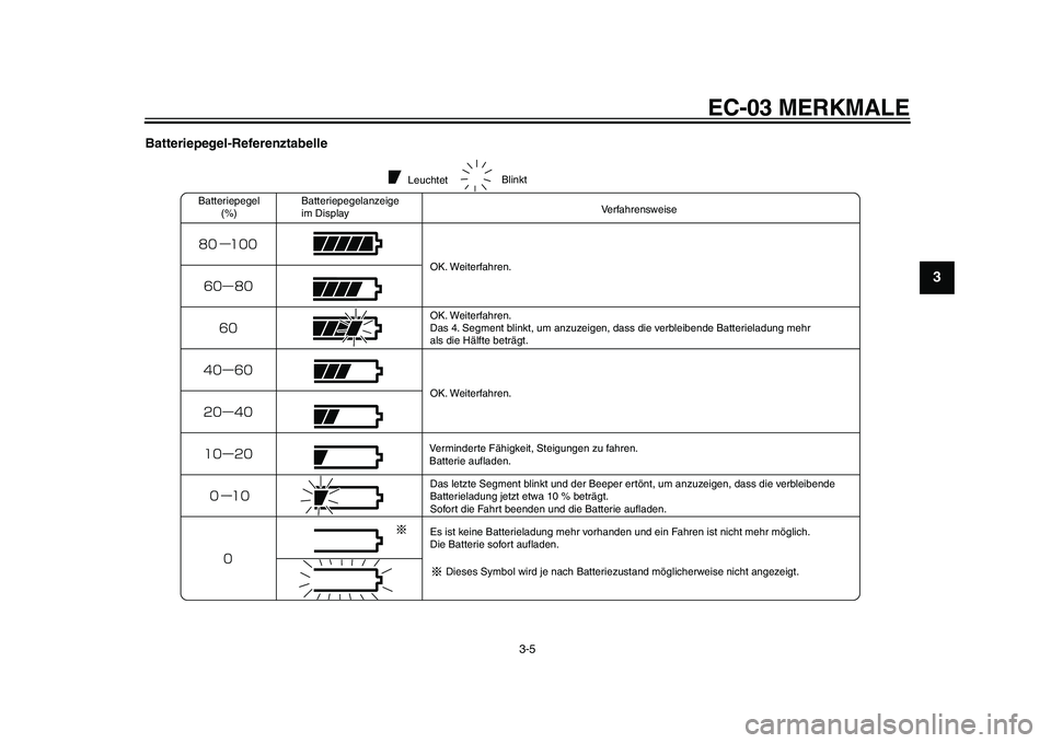 YAMAHA EC-03 2011  Betriebsanleitungen (in German) EC-03 MERKMALE
3-5
234
5
6
7
8
9
Batteriepegel-Referenztabelle
Leuchtet
Batteriepegel
(%)Verfahrensweise
OK. Weiterfahren.
OK. Weiterfahren.
Das 4. Segment blinkt, um anzuzeigen, dass die verbleibende