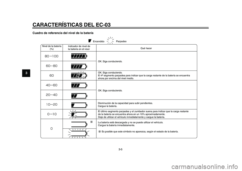 YAMAHA EC-03 2011 Manuale de Empleo (in Spanish) CARACTERÍSTICAS DEL EC-03
3-5
1
23
4
5
6
7
8
9
Cuadro de referencia del nivel de la batería
EncendidoParpadeo
Nivel de la batería
(%)Indicador de nivel de
la batería en el visorQué hacer
OK. Siga YAMAHA EC-03 2011 Manuale de Empleo (in Spanish) CARACTERÍSTICAS DEL EC-03
3-5
1
23
4
5
6
7
8
9
Cuadro de referencia del nivel de la batería
EncendidoParpadeo
Nivel de la batería
(%)Indicador de nivel de
la batería en el visorQué hacer
OK. Siga