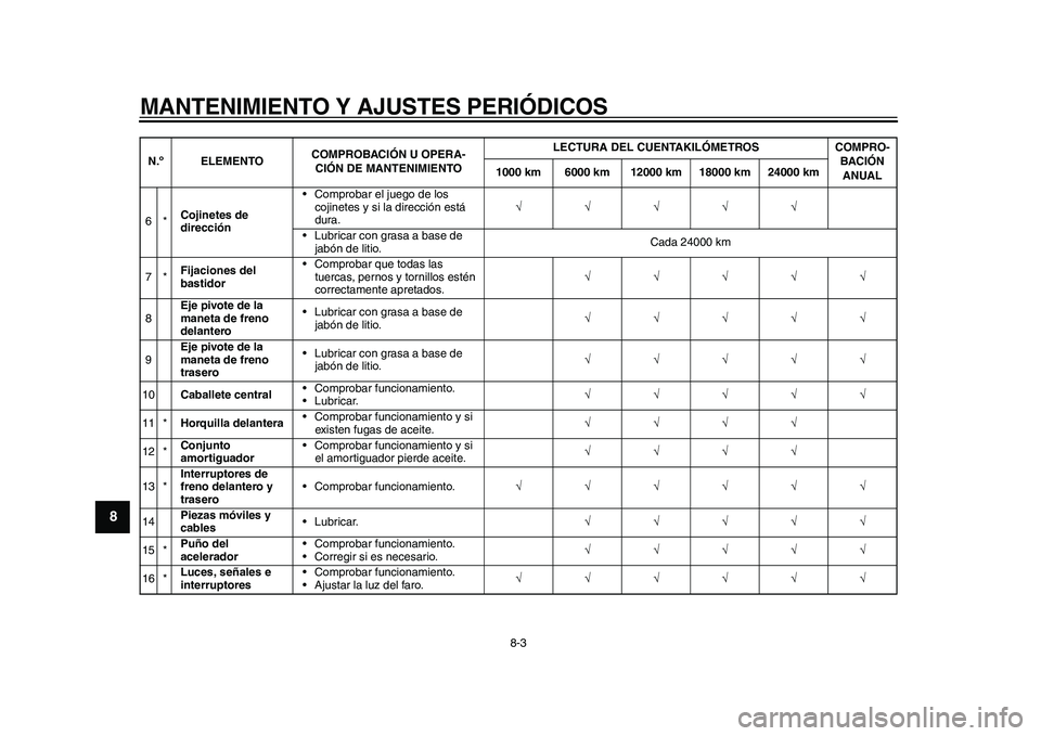YAMAHA EC-03 2011 Manuale de Empleo (in Spanish) MANTENIMIENTO Y AJUSTES PERIÓDICOS
8-3
1
2
3
4
5
6
78
9
6*Cojinetes de
dirección• Comprobar el juego de los
cojinetes y si la dirección está
dura.
• Lubricar con grasa a base YAMAHA EC-03 2011 Manuale de Empleo (in Spanish) MANTENIMIENTO Y AJUSTES PERIÓDICOS
8-3
1
2
3
4
5
6
78
9
6*Cojinetes de
dirección• Comprobar el juego de los
cojinetes y si la dirección está
dura.
• Lubricar con grasa a base