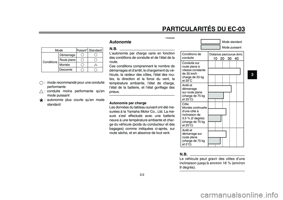 YAMAHA EC-03 2011  Notices Demploi (in French) PARTICULARITÉS DU EC-03
3-2
234
5
6
7
8
9
 : mode recommandé pour une conduite
performante
 : conduite moins performante qu’en
mode puissant
 : autonomie plus courte qu’en mode
standard
FAU50332
