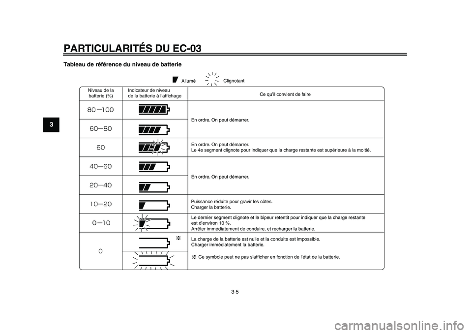YAMAHA EC-03 2011  Notices Demploi (in French) PARTICULARITÉS DU EC-03
3-5
1
23
4
5
6
7
8
9
Tableau de référence du niveau de batterie
Allumé
Niveau de la
batterie (%)Indicateur de niveau
de la batterie à l’affichageCe qu’il convient de f