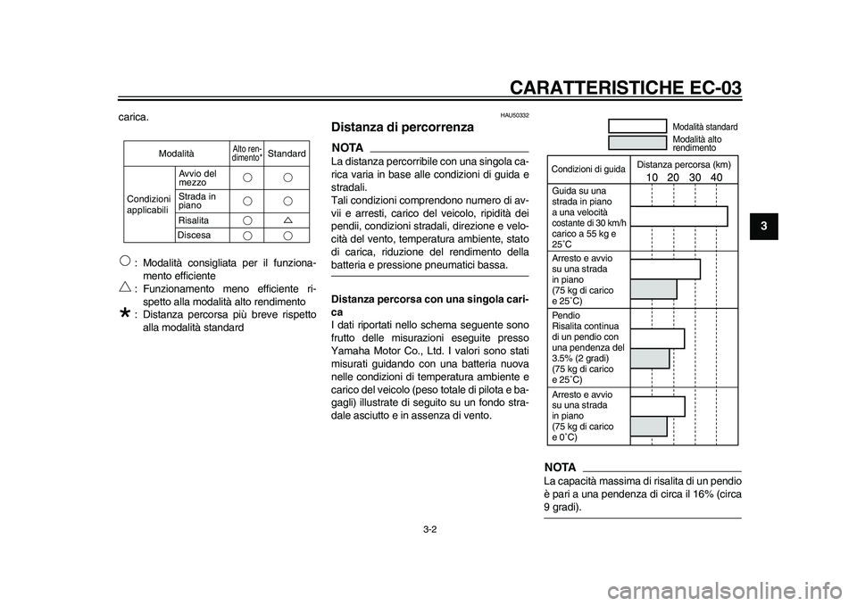 YAMAHA EC-03 2011 Manuale duso (in Italian) CARATTERISTICHE EC-03
3-2
234
5
6
7
8
9
carica.
: Modalità consigliata per il funziona-
mento efficiente
: Funzionamento meno efficiente ri-
spetto alla modalità alto rendimento
: Distanza perco YAMAHA EC-03 2011 Manuale duso (in Italian) CARATTERISTICHE EC-03
3-2
234
5
6
7
8
9
carica.
: Modalità consigliata per il funziona-
mento efficiente
: Funzionamento meno efficiente ri-
spetto alla modalità alto rendimento
: Distanza perco