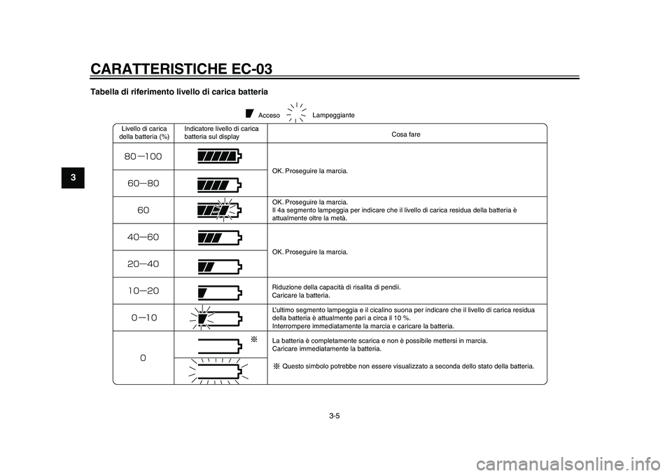 YAMAHA EC-03 2011 Manuale duso (in Italian) CARATTERISTICHE EC-03
3-5
1
23
4
5
6
7
8
9
Tabella di riferimento livello di carica batteria
Acceso
Livello di carica
della batteria (%)Indicatore livello di carica
batteria sul displayrica
Cosa fare
YAMAHA EC-03 2011 Manuale duso (in Italian) CARATTERISTICHE EC-03
3-5
1
23
4
5
6
7
8
9
Tabella di riferimento livello di carica batteria
Acceso
Livello di carica
della batteria (%)Indicatore livello di carica
batteria sul displayrica
Cosa fare