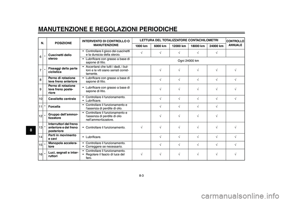 YAMAHA EC-03 2011 Manuale duso (in Italian) MANUTENZIONE E REGOLAZIONI PERIODICHE
8-3
1
2
3
4
5
6
78
9
6*Cuscinetti dello
sterzo• Controllare il gioco dei cuscinetti
e la durezza della sterzo.
• Lubrificare con grasso a bas YAMAHA EC-03 2011 Manuale duso (in Italian) MANUTENZIONE E REGOLAZIONI PERIODICHE
8-3
1
2
3
4
5
6
78
9
6*Cuscinetti dello
sterzo• Controllare il gioco dei cuscinetti
e la durezza della sterzo.
• Lubrificare con grasso a bas