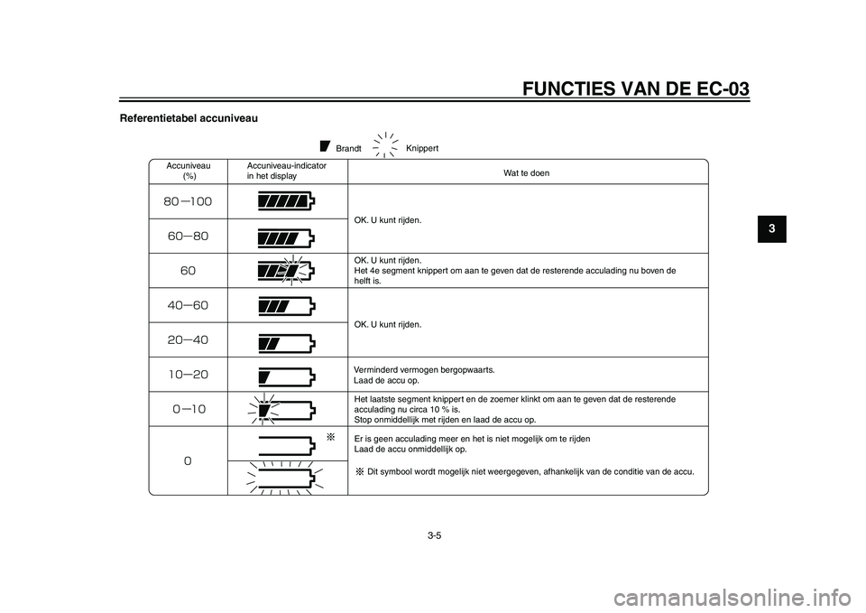 YAMAHA EC-03 2011  Instructieboekje (in Dutch) FUNCTIES VAN DE EC-03
3-5
234
5
6
7
8
9
Referentietabel accuniveau
BrandtKnippert
Accuniveau
 (%)Accuniveau-indicator
in het displayWat te doen
OK. U kunt rijden. 
OK. U kunt rijden. 
Het 4e segment k