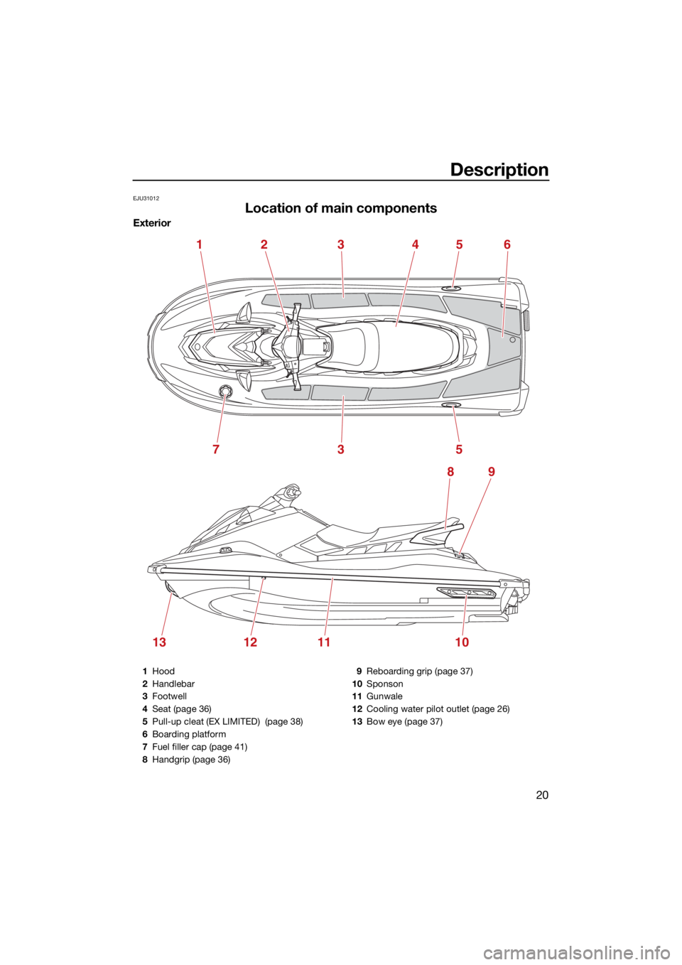 YAMAHA EX LIMITED 2022 Owners Manual Description
20
EJU31012
Location of main components
Exterior
1245
5
89
3
73
13121110
6
1Hood
2 Handlebar
3 Footwell
4 Seat (page 36)
5 Pull-up cleat (EX LIMITED)  (page 38)
6 Boarding platform
7 Fuel 