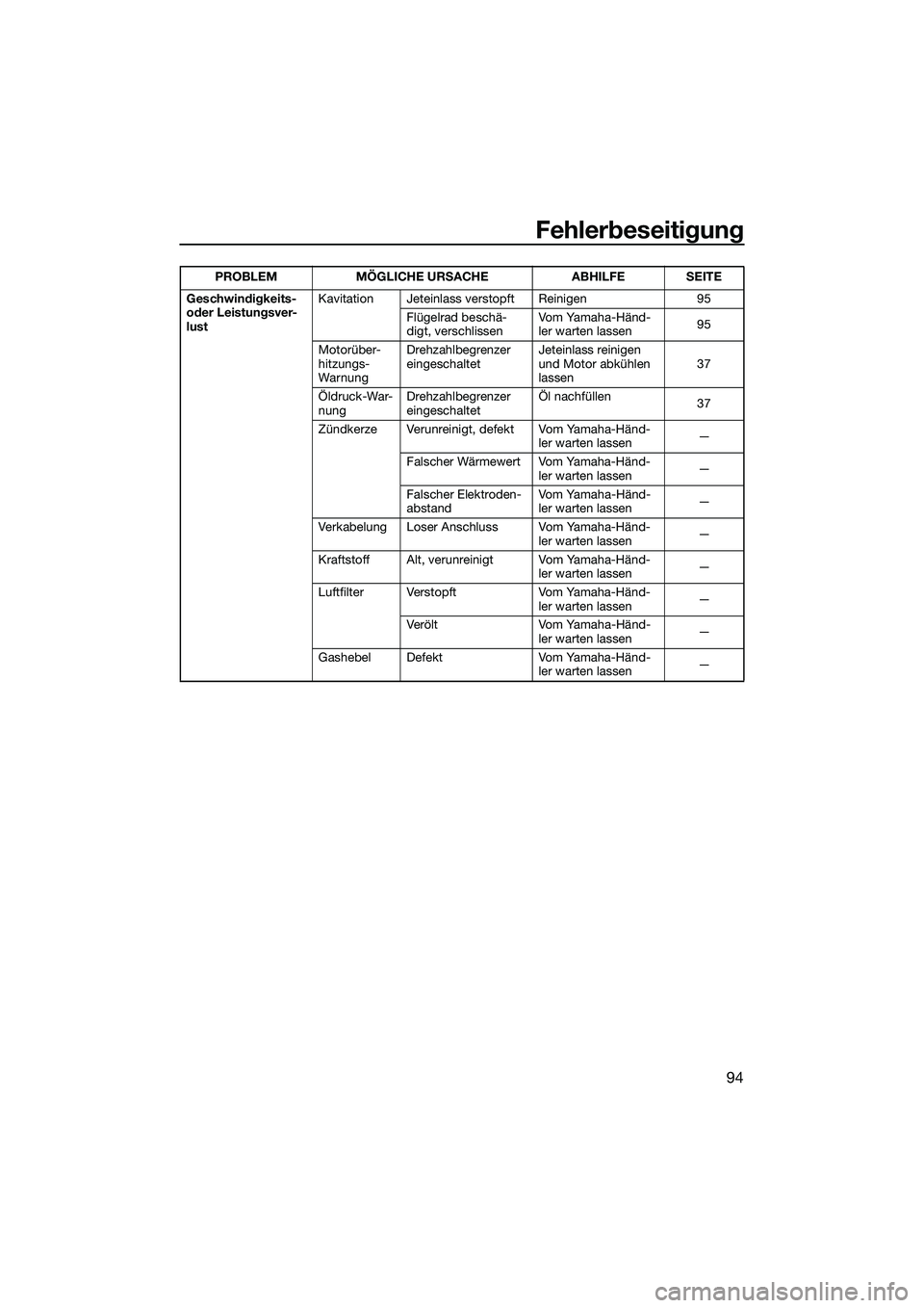 YAMAHA EX 2022  Betriebsanleitungen (in German) Fehlerbeseitigung
94
Geschwindigkeits- 
oder Leistungsver-
lustKavitation Jeteinlass verstopft Reinigen 95
Flügelrad beschä-
digt, verschlissen Vo m  Ya ma h a - H ä n d-
ler warten lassen
95
Motor
