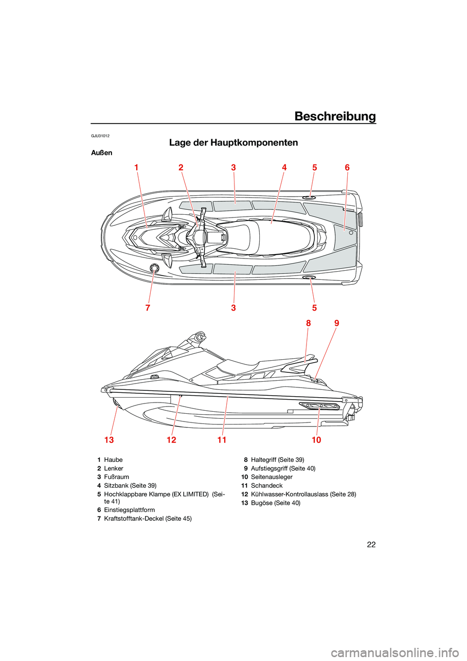 YAMAHA EX 2022  Betriebsanleitungen (in German) Beschreibung
22
GJU31012
Lage der Hauptkomponenten
Außen
1245
5
89
3
73
13121110
6
1Haube
2 Lenker
3 Fußraum
4 Sitzbank (Seite 39)
5 Hochklappbare Klampe (EX LIMITED)  (Sei-
te 41)
6 Einstiegsplattf