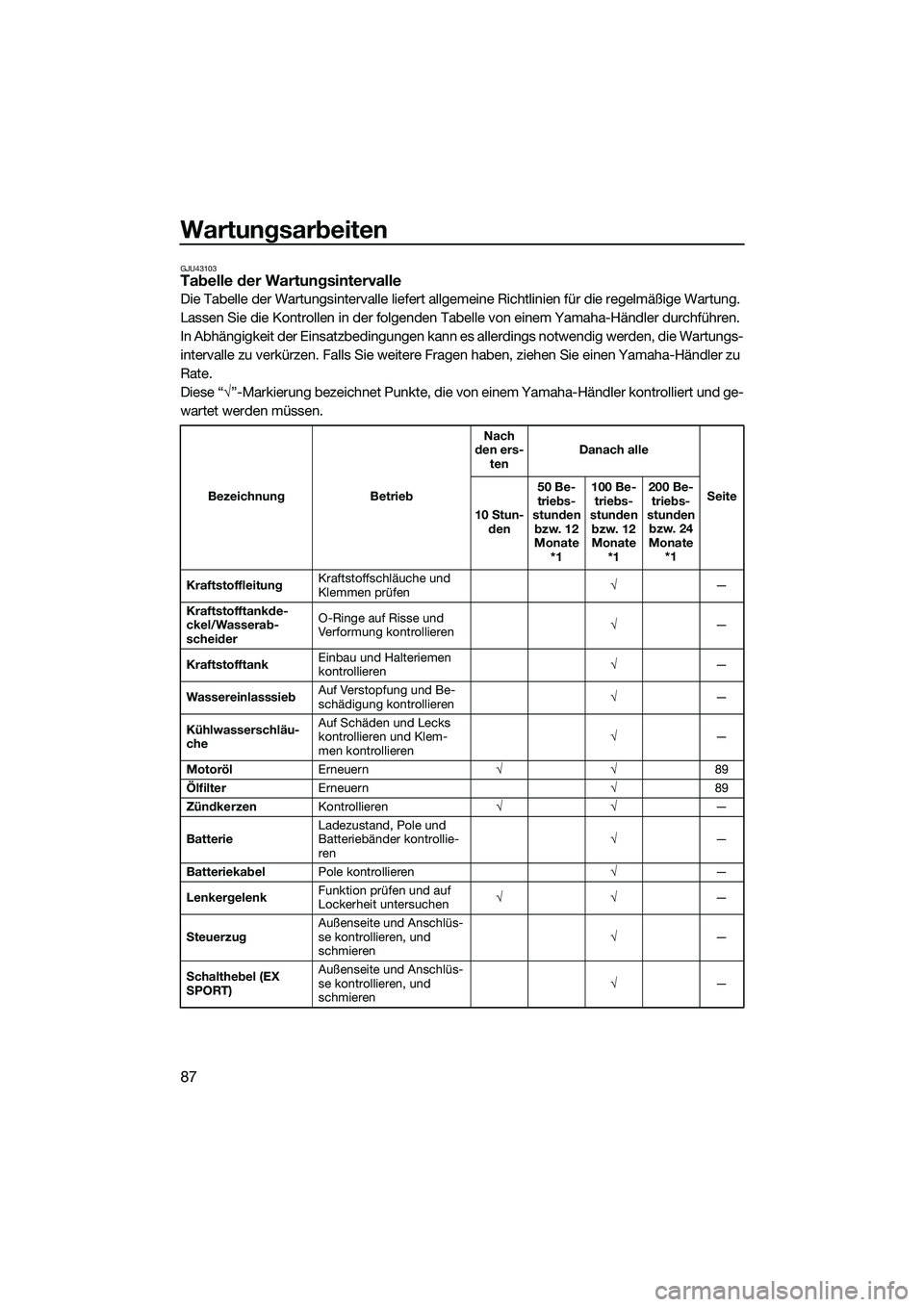 YAMAHA EX SPORT 2022 Betriebsanleitungen (in German) Wartungsarbeiten
87
GJU43103Tabelle der Wartungsintervalle
Die Tabelle der Wartungsintervalle liefert allgemeine Richtlinien für die regelmäßige Wartung.
Lassen Sie die Kontrollen in der folgenden YAMAHA EX SPORT 2022 Betriebsanleitungen (in German) Wartungsarbeiten
87
GJU43103Tabelle der Wartungsintervalle
Die Tabelle der Wartungsintervalle liefert allgemeine Richtlinien für die regelmäßige Wartung.
Lassen Sie die Kontrollen in der folgenden