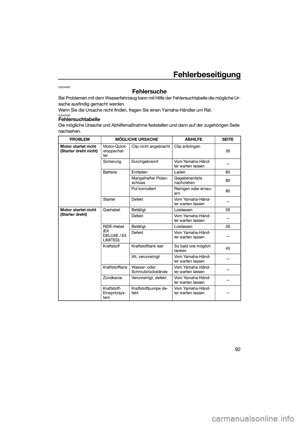YAMAHA EX SPORT 2022 Betriebsanleitungen (in German) Fehlerbeseitigung
92
GJU34562
Fehlersuche
Bei Problemen mit dem Wasserfahrzeug kann mit Hilfe der Fehlersuchtabelle die mögliche Ur-
sache ausfindig gemacht werden.
Wenn Sie die Ursache nicht finden, YAMAHA EX SPORT 2022 Betriebsanleitungen (in German) Fehlerbeseitigung
92
GJU34562
Fehlersuche
Bei Problemen mit dem Wasserfahrzeug kann mit Hilfe der Fehlersuchtabelle die mögliche Ur-
sache ausfindig gemacht werden.
Wenn Sie die Ursache nicht finden,