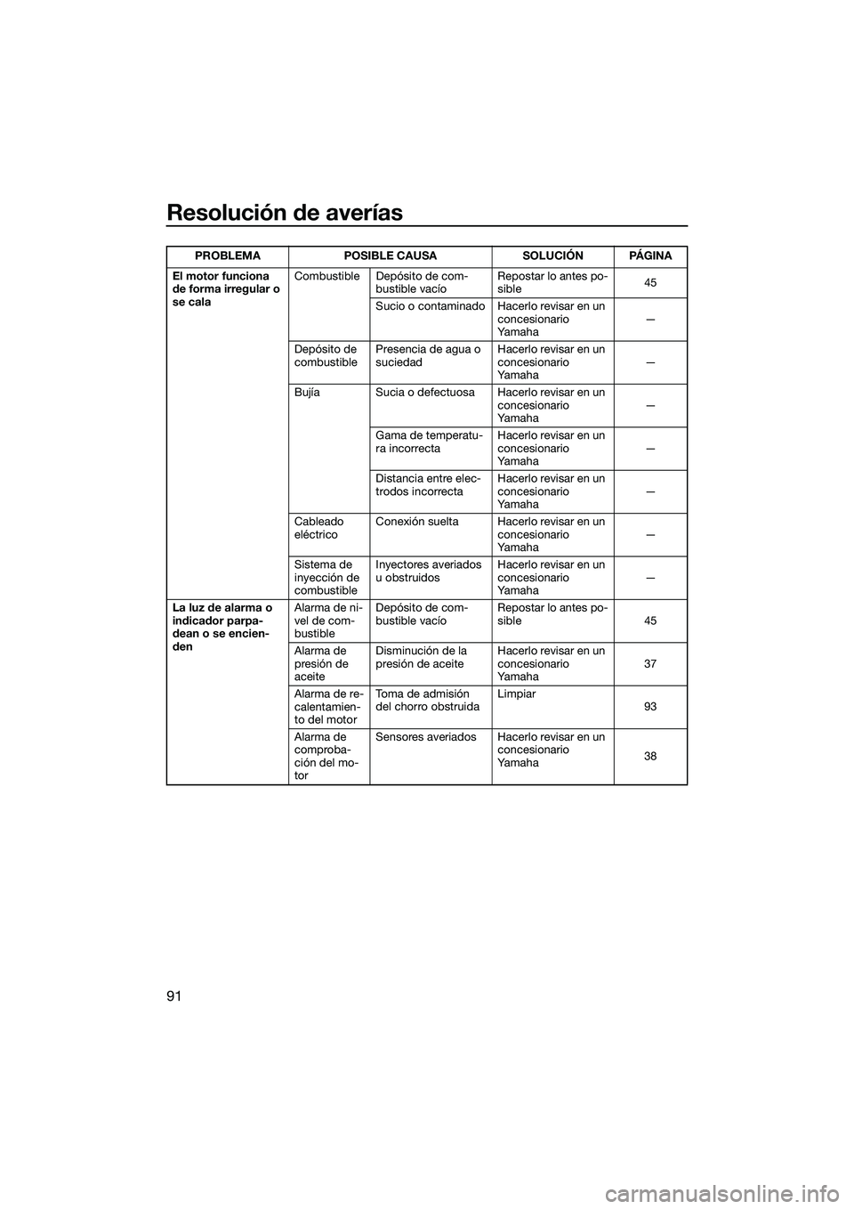 YAMAHA EX LIMITED 2022 Manuale de Empleo (in Spanish) Resolución de averías
91
El motor funciona
de forma irregular o
se calaCombustible Depósito de com-
bustible vacío Repostar lo antes po-
sible
45
Sucio o contaminado Hacerlo revisar en un conce YAMAHA EX LIMITED 2022 Manuale de Empleo (in Spanish) Resolución de averías
91
El motor funciona
de forma irregular o
se calaCombustible Depósito de com-
bustible vacío Repostar lo antes po-
sible
45
Sucio o contaminado Hacerlo revisar en un conce