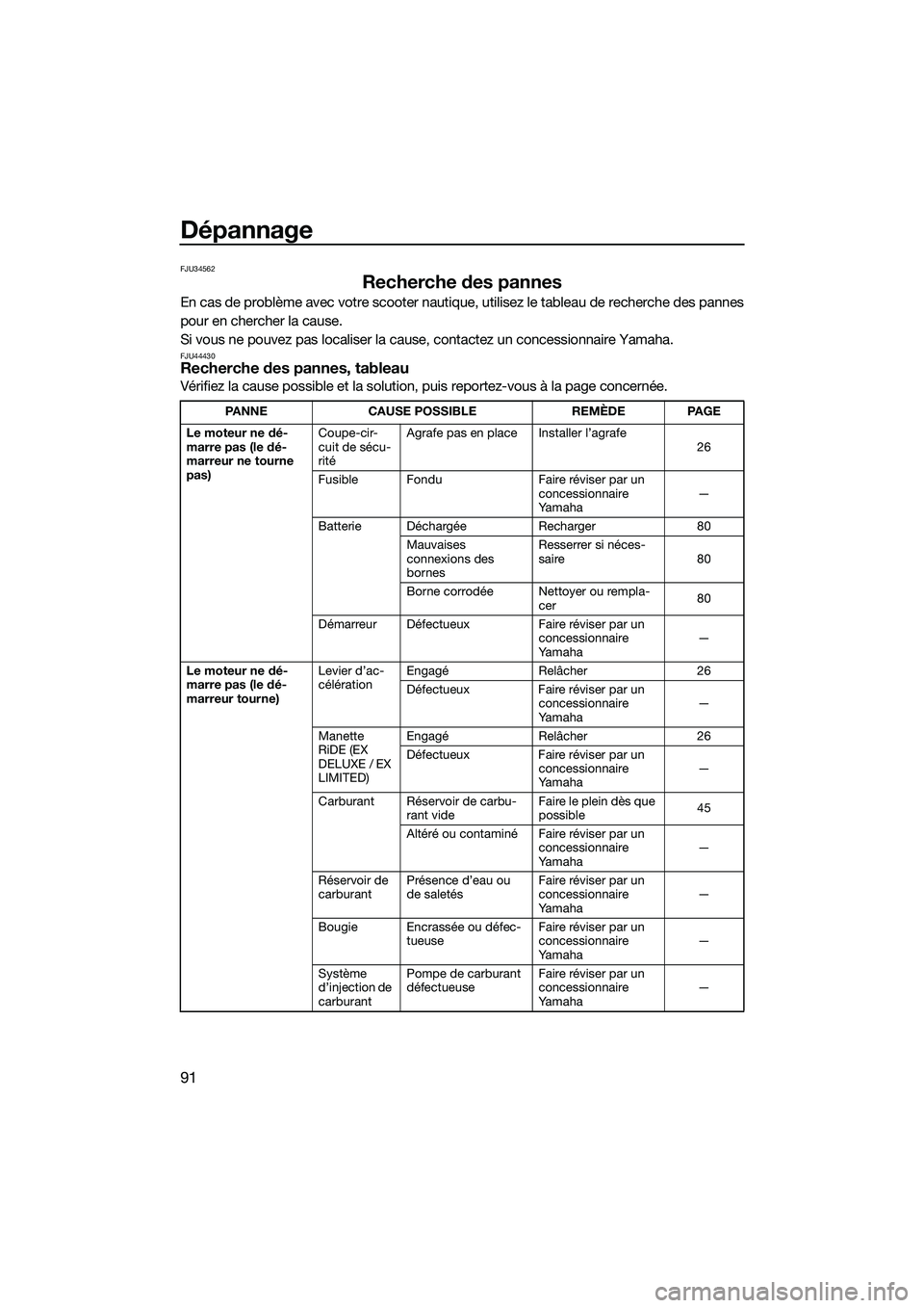 YAMAHA EX LIMITED 2022 Notices Demploi (in French) Dépannage
91
FJU34562
Recherche des pannes
En cas de problème avec votre scooter nautique, utilisez le tableau de recherche des pannes
pour en chercher la cause.
Si vous ne pouvez pas localiser la c YAMAHA EX LIMITED 2022 Notices Demploi (in French) Dépannage
91
FJU34562
Recherche des pannes
En cas de problème avec votre scooter nautique, utilisez le tableau de recherche des pannes
pour en chercher la cause.
Si vous ne pouvez pas localiser la c
