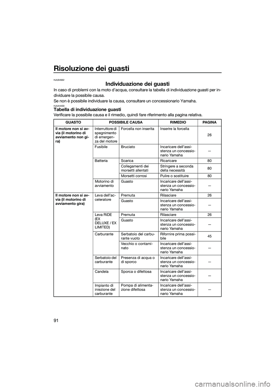 YAMAHA EX LIMITED 2022 Manuale duso (in Italian) Risoluzione dei guasti
91
HJU34562
Individuazione dei guasti
In caso di problemi con la moto d’acqua, consultare la tabella di individuazione guasti per in-
dividuare la possibile causa.
Se non è p YAMAHA EX LIMITED 2022 Manuale duso (in Italian) Risoluzione dei guasti
91
HJU34562
Individuazione dei guasti
In caso di problemi con la moto d’acqua, consultare la tabella di individuazione guasti per in-
dividuare la possibile causa.
Se non è p