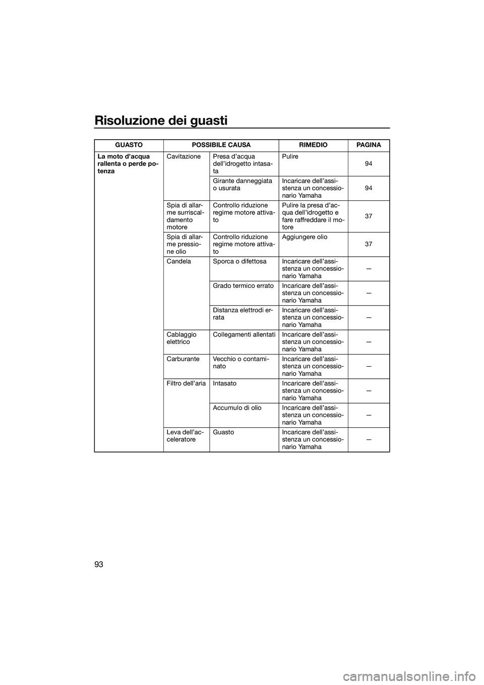 YAMAHA EX LIMITED 2022 Manuale duso (in Italian) Risoluzione dei guasti
93
La moto d’acqua
rallenta o perde po-
tenzaCavitazione Presa d’acqua
dell’idrogetto intasa-
ta Pulire
94
Girante danneggiata
o usurata Incaricare dell’assi-
stenza YAMAHA EX LIMITED 2022 Manuale duso (in Italian) Risoluzione dei guasti
93
La moto d’acqua
rallenta o perde po-
tenzaCavitazione Presa d’acqua
dell’idrogetto intasa-
ta Pulire
94
Girante danneggiata
o usurata Incaricare dell’assi-
stenza