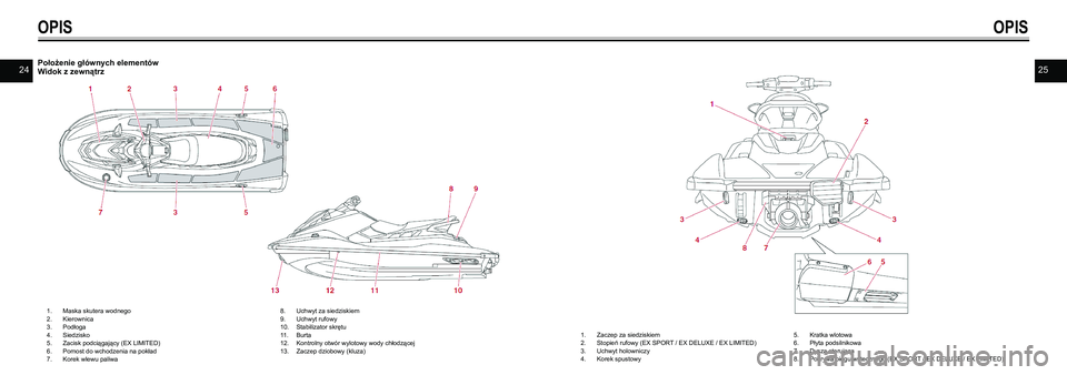 YAMAHA EX SPORT 2021  Instrukcja obsługi (in Polish) 2425Położenie głównych elementówWidok z zewnątrz
1. Maska skutera wodnego2. Kierownica 3. Podłoga4. Siedzisko 5. Zacisk podciągający (EX LIMITED)6. Pomost do wchodzenia na pokład7. Korek wle