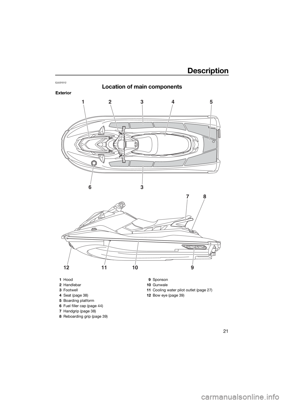 YAMAHA EX DELUXE 2018 Owners Manual Description
21
EJU31012
Location of main components
Exterior
124
78
3
63
1211109
5
1Hood
2Handlebar
3Footwell
4Seat (page 38)
5Boarding platform
6Fuel filler cap (page 44)
7Handgrip (page 38)
8Reboard