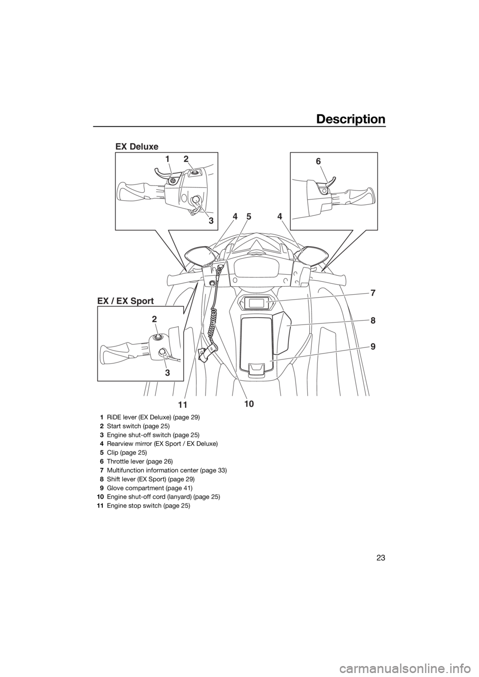 YAMAHA EX DELUXE 2018 Owners Manual Description
23
12 EX Deluxe
EX / EX Sport
2
1110 336
4
7
8
9 4
5
1RiDE lever (EX Deluxe) (page 29)
2Start switch (page 25)
3Engine shut-off switch (page 25)
4Rearview mirror (EX Sport / EX Deluxe) 
5C