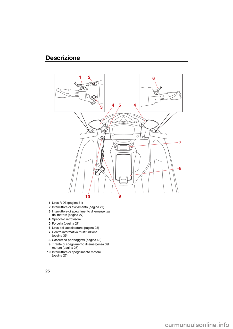 YAMAHA EXR 2021 Manuale duso (in Italian) Descrizione
25
1210 9
36
4
7
8
4
5
1
Leva RiDE (pagina 31)
2 Interruttore di avviamento (pagina 27)
3 Interruttore di spegnimento di emergenza
del motore (pagina 27)
4 Specchio retrovisore
5 Forcella YAMAHA EXR 2021 Manuale duso (in Italian) Descrizione
25
1210 9
36
4
7
8
4
5
1
Leva RiDE (pagina 31)
2 Interruttore di avviamento (pagina 27)
3 Interruttore di spegnimento di emergenza
del motore (pagina 27)
4 Specchio retrovisore
5 Forcella