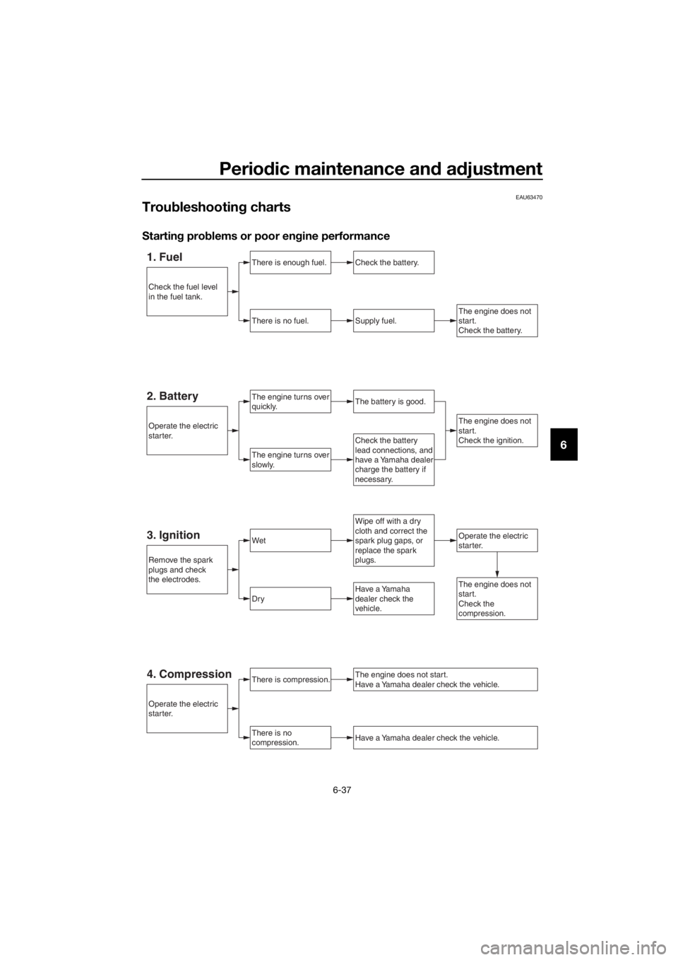YAMAHA FJR1300A 2016  Owners Manual Periodic maintenance an d a djustment
6-37
6
EAU63470
Trou bleshootin g charts
Startin g pro blems or poor en gine performance
1. FuelThere is enough fuel.
There is no fuel.
Check the battery.
Supply 