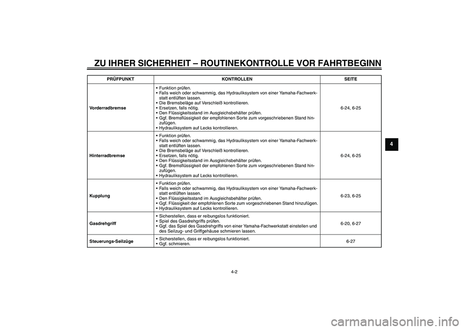 YAMAHA FJR1300A 2011  Betriebsanleitungen (in German) ZU IHRER SICHERHEIT – ROUTINEKONTROLLE VOR FAHRTBEGINN
4-2
4
VorderradbremseFunktion prüfen.
Falls weich oder schwammig, das Hydrauliksystem von einer Yamaha-Fachwerk-
statt entlüften lassen.
D