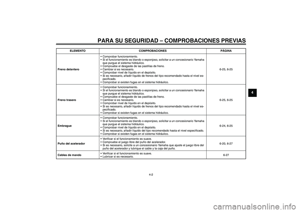 YAMAHA FJR1300A 2011  Manuale de Empleo (in Spanish) PARA SU SEGURIDAD – COMPROBACIONES PREVIAS
4-2
4
Freno delanteroComprobar funcionamiento.
Si el funcionamiento es blando o esponjoso, solicitar a un concesionario Yamaha 
que purgue el sistema hid