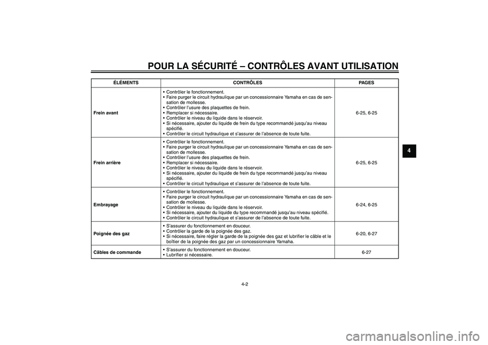 YAMAHA FJR1300A 2011  Notices Demploi (in French) POUR LA SÉCURITÉ – CONTRÔLES AVANT UTILISATION
4-2
4
Frein avantContrôler le fonctionnement.
Faire purger le circuit hydraulique par un concessionnaire Yamaha en cas de sen-
sation de mollesse