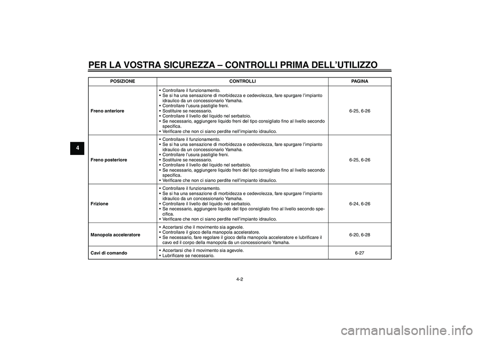 YAMAHA FJR1300A 2011  Manuale duso (in Italian) PER LA VOSTRA SICUREZZA – CONTROLLI PRIMA DELL’UTILIZZO
4-2
4
Freno anterioreControllare il funzionamento.
Se si ha una sensazione di morbidezza e cedevolezza, fare spurgare l’impianto 
idraul