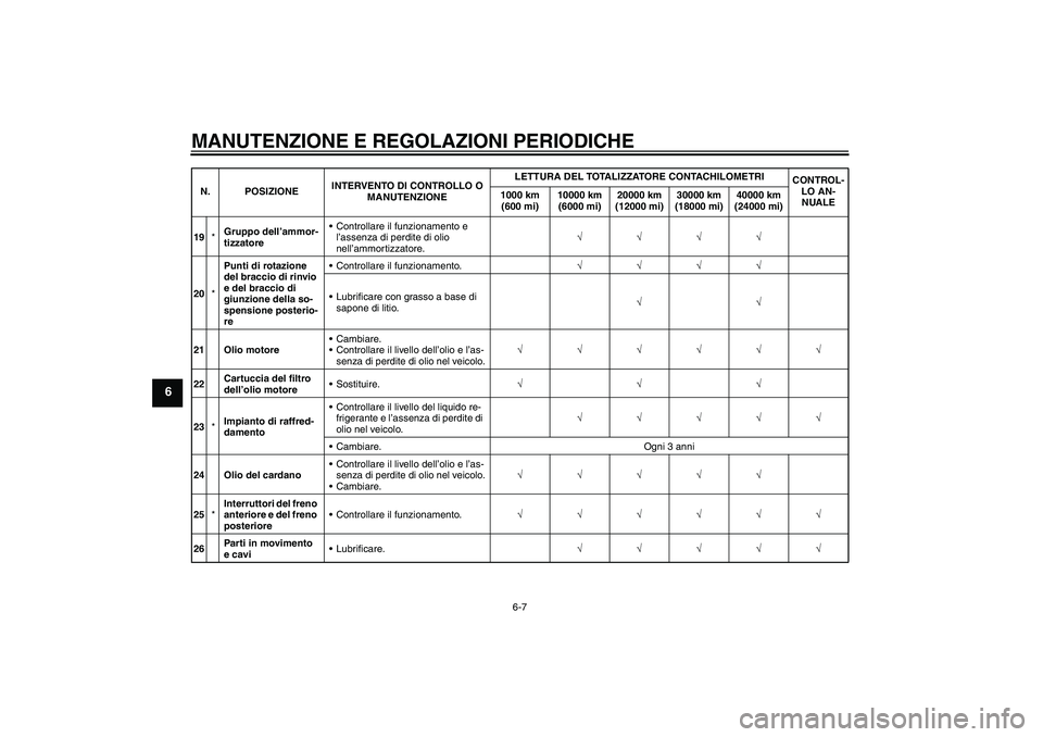 YAMAHA FJR1300A 2011  Manuale duso (in Italian) MANUTENZIONE E REGOLAZIONI PERIODICHE
6-7
6
19*Gruppo dell’ammor-
tizzatoreControllare il funzionamento e 
l’assenza di perdite di olio 
nell’ammortizzatore.√√√√
20*Punti di rotazione 
