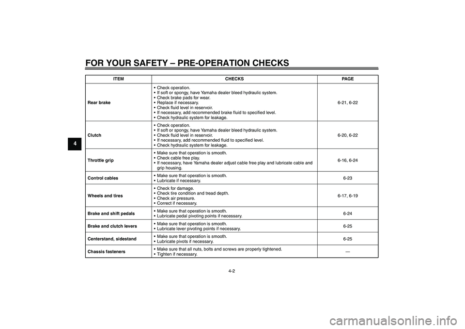 YAMAHA FJR1300A 2010  Owners Manual FOR YOUR SAFETY – PRE-OPERATION CHECKS
4-2
4
Rear brakeCheck operation.
If soft or spongy, have Yamaha dealer bleed hydraulic system.
Check brake pads for wear.
Replace if necessary.
Check flui