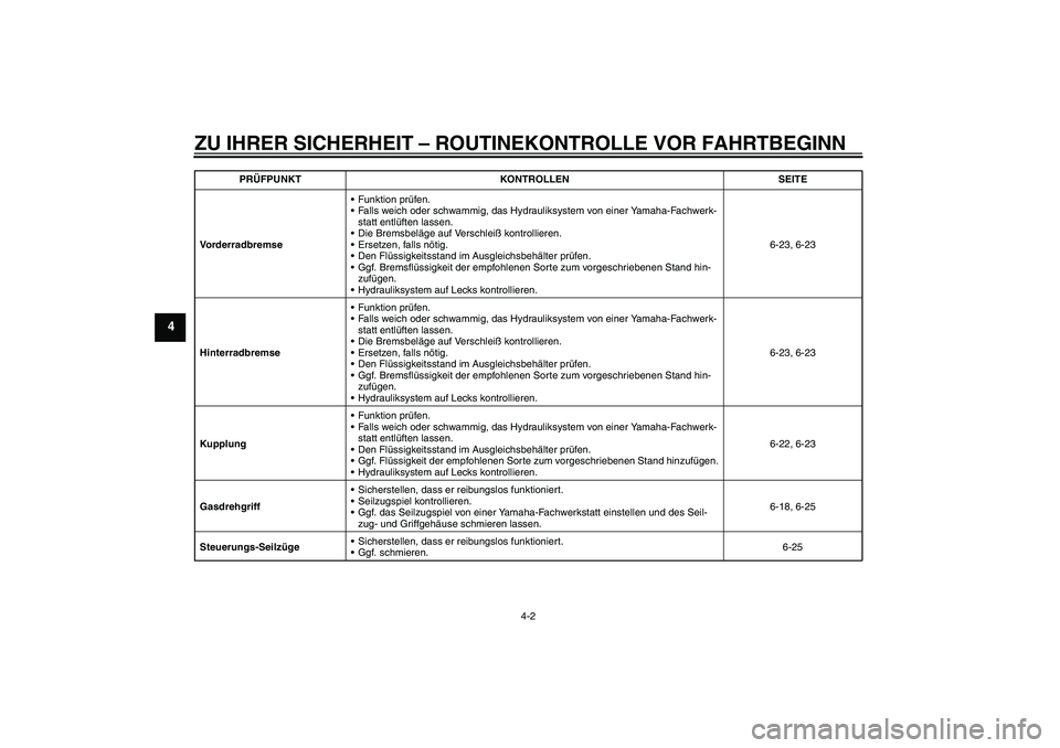 YAMAHA FJR1300A 2010  Betriebsanleitungen (in German) ZU IHRER SICHERHEIT – ROUTINEKONTROLLE VOR FAHRTBEGINN
4-2
4
VorderradbremseFunktion prüfen.
Falls weich oder schwammig, das Hydrauliksystem von einer Yamaha-Fachwerk-
statt entlüften lassen.
D