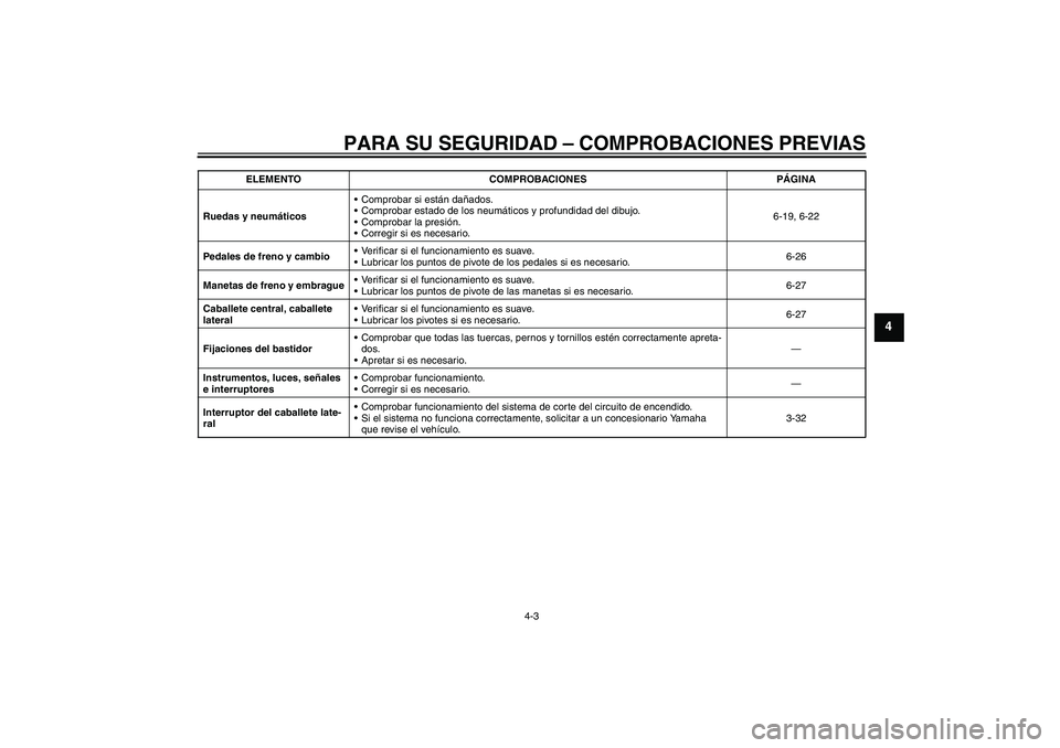 YAMAHA FJR1300A 2010  Manuale de Empleo (in Spanish) PARA SU SEGURIDAD – COMPROBACIONES PREVIAS
4-3
4
Ruedas y neumáticosComprobar si están dañados.
Comprobar estado de los neumáticos y profundidad del dibujo.
Comprobar la presión.
Corregir s