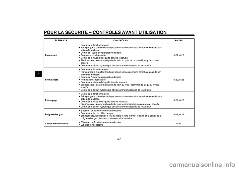 YAMAHA FJR1300A 2010  Notices Demploi (in French) POUR LA SÉCURITÉ – CONTRÔLES AVANT UTILISATION
4-2
4
Frein avantContrôler le fonctionnement.
Faire purger le circuit hydraulique par un concessionnaire Yamaha en cas de sen-
sation de mollesse