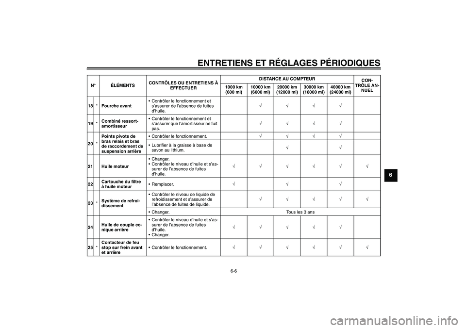 YAMAHA FJR1300A 2010  Notices Demploi (in French) ENTRETIENS ET RÉGLAGES PÉRIODIQUES
6-6
6
18*Fourche avantContrôler le fonctionnement et 
s’assurer de l’absence de fuites 
d’huile.√√√√
19*Combiné ressort-
amortisseurContrôler le