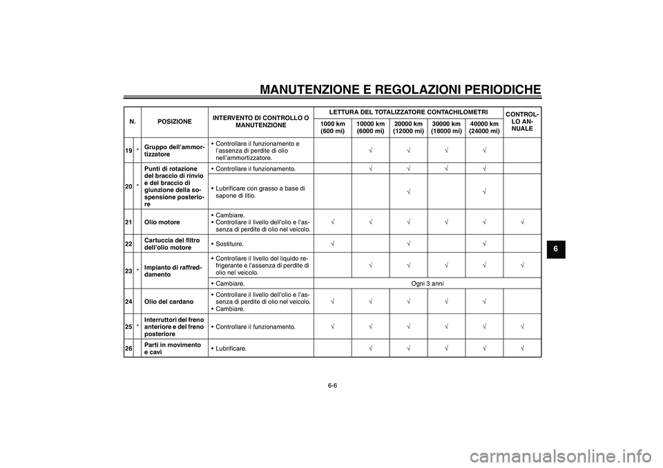 YAMAHA FJR1300A 2010  Manuale duso (in Italian) MANUTENZIONE E REGOLAZIONI PERIODICHE
6-6
6
19*Gruppo dell’ammor-
tizzatoreControllare il funzionamento e 
l’assenza di perdite di olio 
nell’ammortizzatore.√√√√
20*Punti di rotazione 
