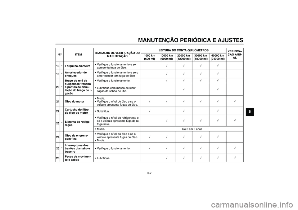 YAMAHA FJR1300A 2010  Manual de utilização (in Portuguese) MANUTENÇÃO PERIÓDICA E AJUSTES
6-7
6
18*Forquilha dianteiraVerifique o funcionamento e se 
apresenta fuga de óleo.√√√√
19*Amortecedor de 
choquesVerifique o funcionamento e se o 
amortec