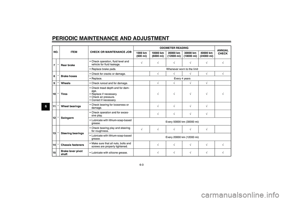 YAMAHA FJR1300A 2009  Owners Manual PERIODIC MAINTENANCE AND ADJUSTMENT
6-3
6
7*Rear brakeCheck operation, fluid level and 
vehicle for fluid leakage.√√√√√√
Replace brake pads. Whenever worn to the limit
8*Brake hosesChec