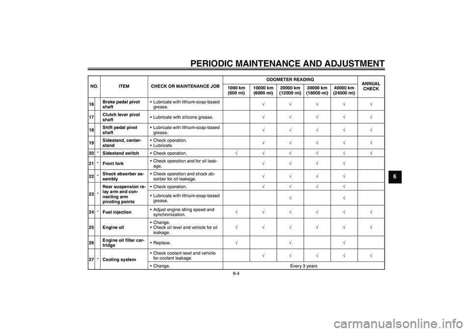 YAMAHA FJR1300A 2009 Workshop Manual PERIODIC MAINTENANCE AND ADJUSTMENT
6-4
6
16Brake pedal pivot 
shaftLubricate with lithium-soap-based 
grease.√√√√√
17Clutch lever pivot 
shaftLubricate with silicone grease.√√√√