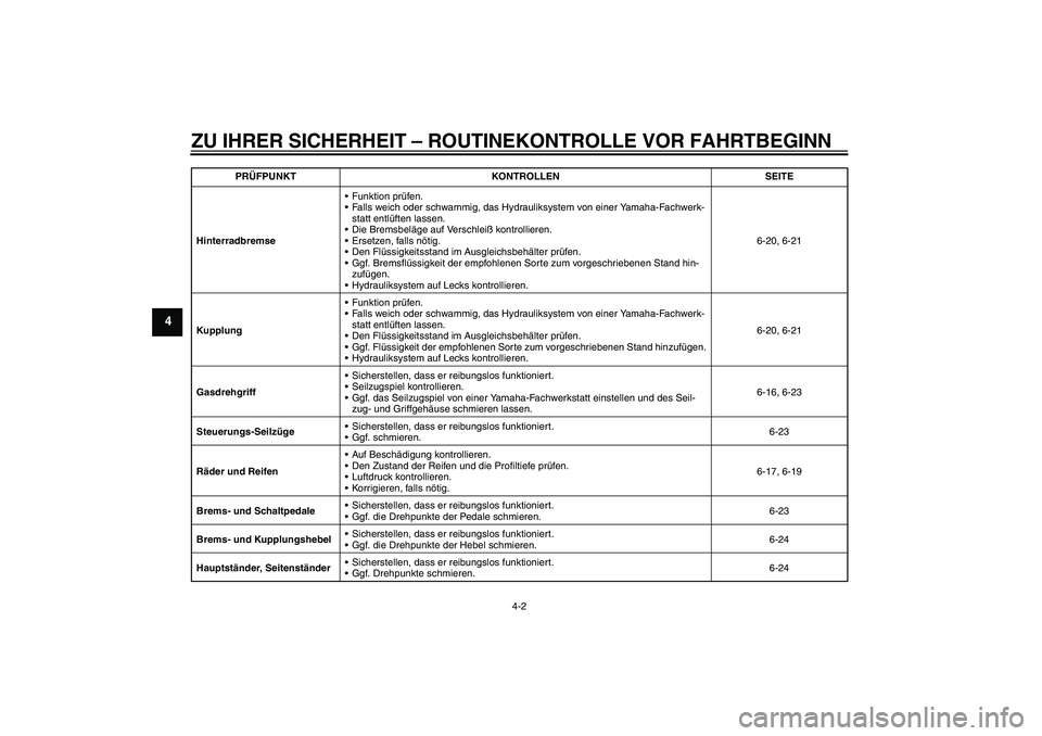 YAMAHA FJR1300A 2009  Betriebsanleitungen (in German) ZU IHRER SICHERHEIT – ROUTINEKONTROLLE VOR FAHRTBEGINN
4-2
4
HinterradbremseFunktion prüfen.
Falls weich oder schwammig, das Hydrauliksystem von einer Yamaha-Fachwerk-
statt entlüften lassen.
D