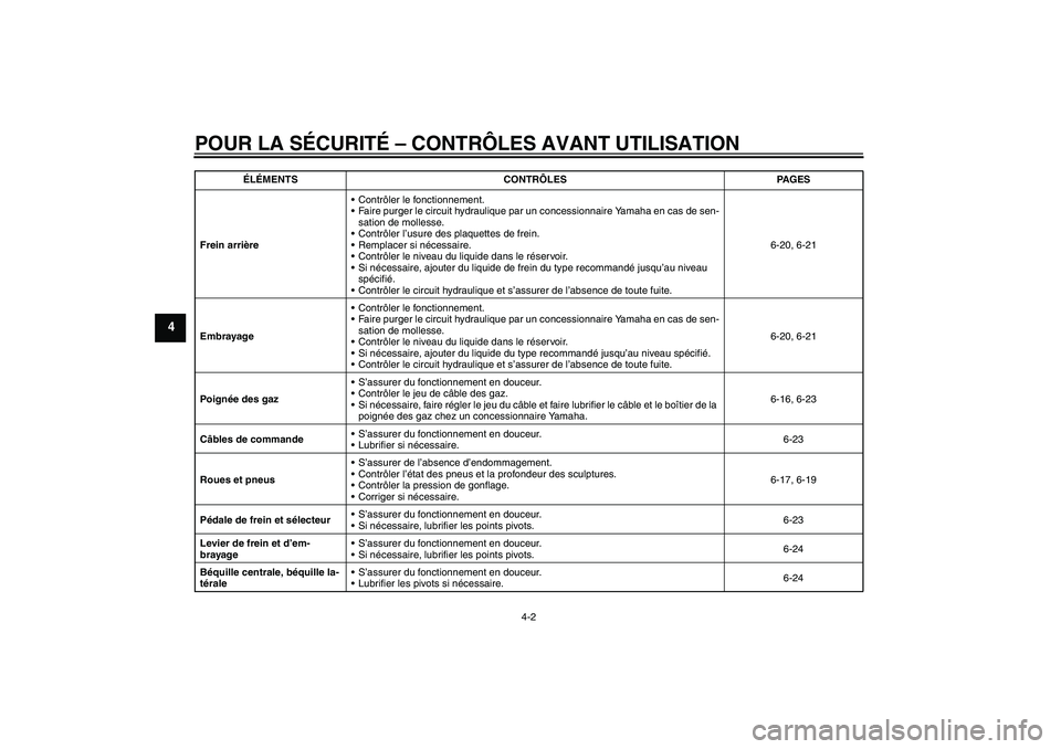 YAMAHA FJR1300A 2009 Notices Demploi (in French) POUR LA SÉCURITÉ – CONTRÔLES AVANT UTILISATION
4-2
4
Frein arrièreContrôler le fonctionnement.
Faire purger le circuit hydraulique par un concessionnaire Yamaha en cas de sen-
sation de molle YAMAHA FJR1300A 2009 Notices Demploi (in French) POUR LA SÉCURITÉ – CONTRÔLES AVANT UTILISATION
4-2
4
Frein arrièreContrôler le fonctionnement.
Faire purger le circuit hydraulique par un concessionnaire Yamaha en cas de sen-
sation de molle