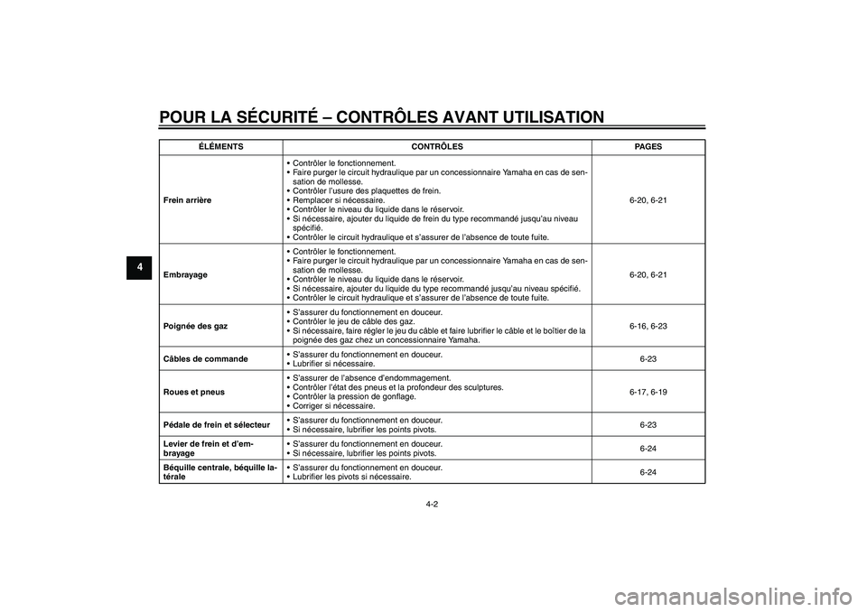 YAMAHA FJR1300A 2009  Notices Demploi (in French) POUR LA SÉCURITÉ – CONTRÔLES AVANT UTILISATION
4-2
4
Frein arrièreContrôler le fonctionnement.
Faire purger le circuit hydraulique par un concessionnaire Yamaha en cas de sen-
sation de molle