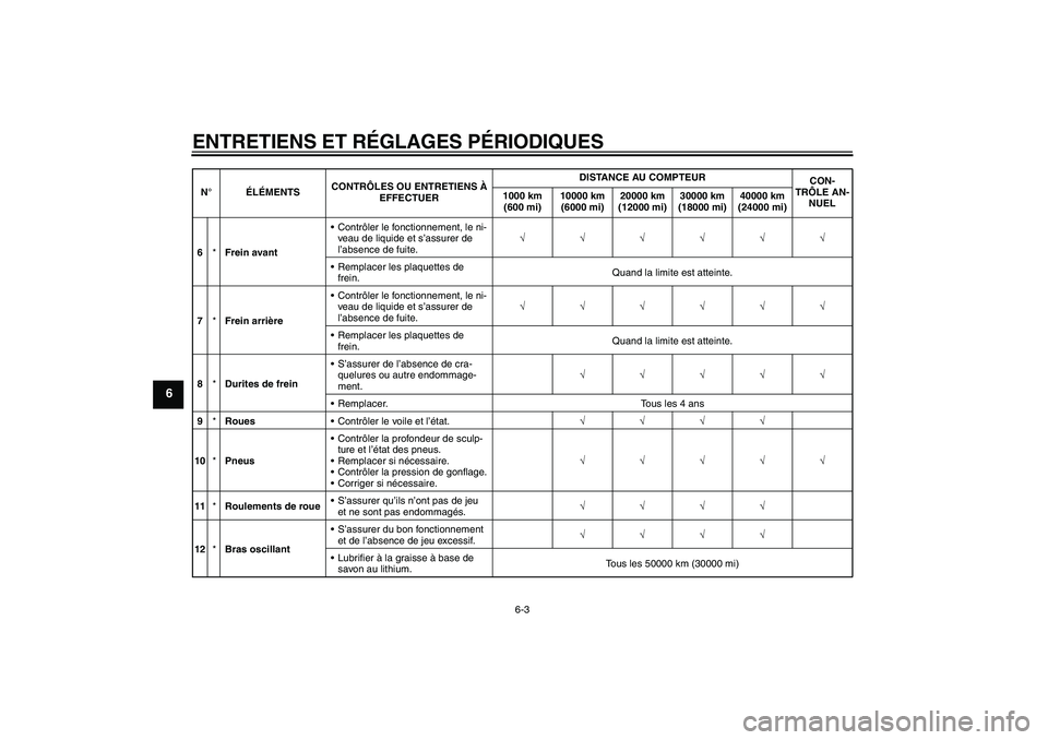 YAMAHA FJR1300A 2009  Notices Demploi (in French) ENTRETIENS ET RÉGLAGES PÉRIODIQUES
6-3
6
6*Frein avantContrôler le fonctionnement, le ni-
veau de liquide et s’assurer de 
l’absence de fuite.√√√√√√
Remplacer les plaquettes de 
f