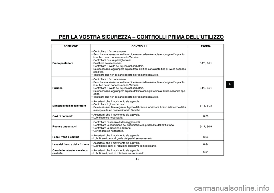 YAMAHA FJR1300A 2009  Manuale duso (in Italian) PER LA VOSTRA SICUREZZA – CONTROLLI PRIMA DELL’UTILIZZO
4-2
4
Freno posterioreControllare il funzionamento.
Se si ha una sensazione di morbidezza e cedevolezza, fare spurgare l’impianto 
idrau