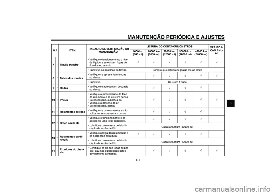 YAMAHA FJR1300A 2009  Manual de utilização (in Portuguese) MANUTENÇÃO PERIÓDICA E AJUSTES
6-4
6
7*Tr a vão traseiroVerifique o funcionamento, o nível 
de líquido e se existem fugas de 
líquidos no veículo.√√√√√√
Substitua as pastilhas do